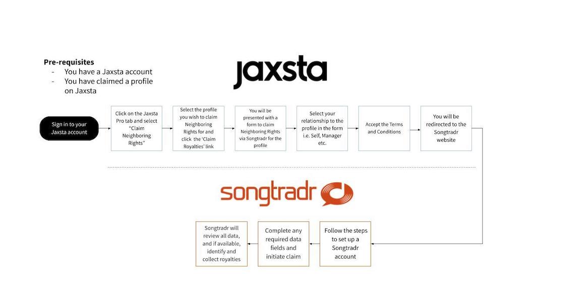 Jaxsta Songtradr Neighboring Rights Flowchart